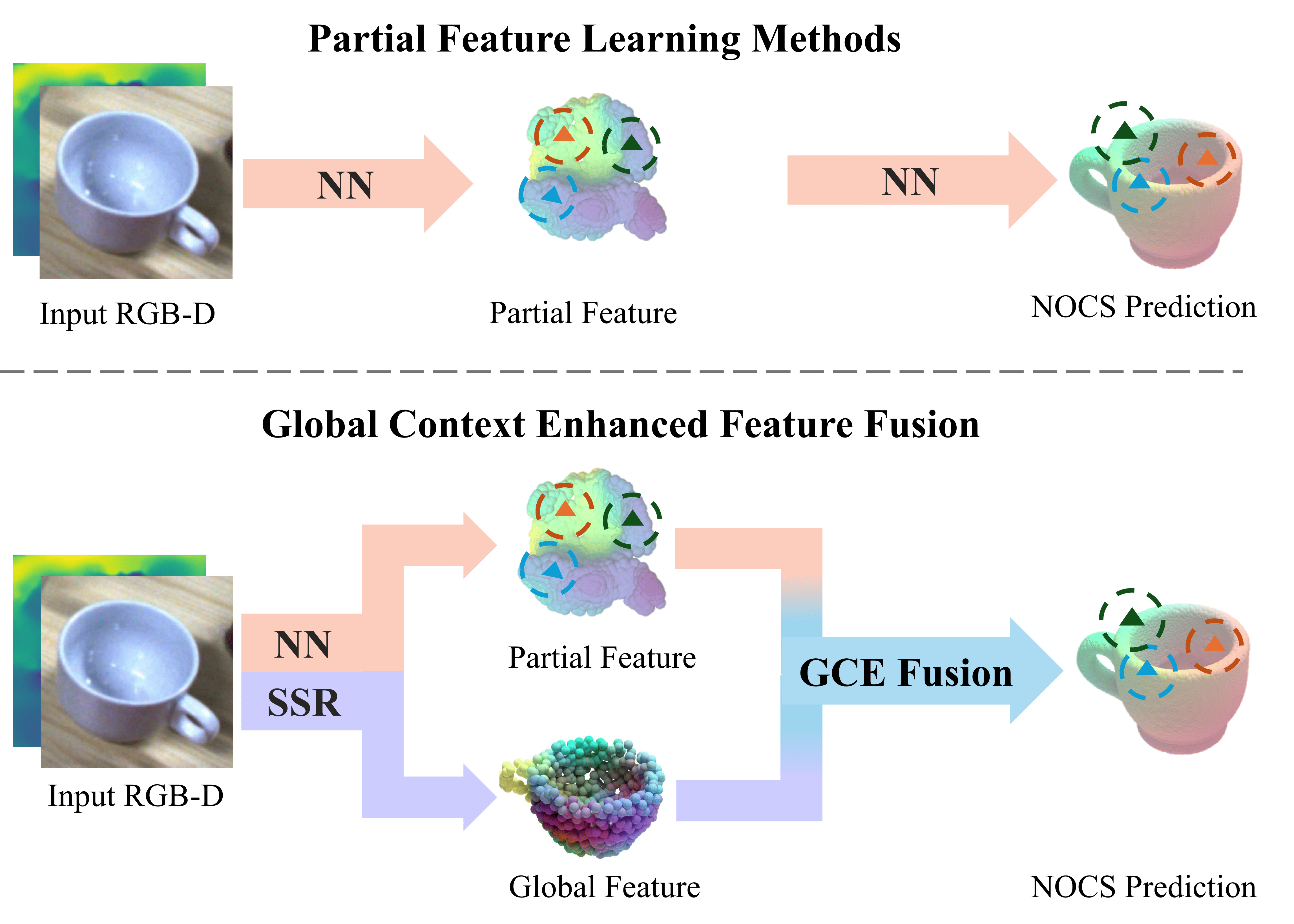 Figure 1. Overview of the category-level Pose Estimation Pipeline: (A) Previous methods, i.g. AG-Pose and Second Pose, rely on partial features extracted by a neural network (NN) to regress object poses. (B) We introduce a novel approach that leverages a semantic shape reconstruction (SSR) module for global feature extraction. This global context enhances (GCE) the mapping from partial features to NOCS features.